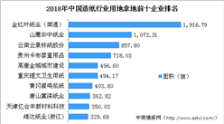 造紙產業投資情報：2018年中國造紙行業用地拿地企業百強排行榜
