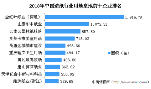 造纸产业投资情报：2018年中国造纸行业用地拿地企业百强排行榜
