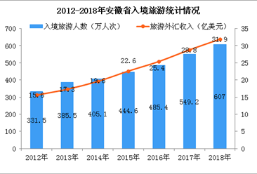 2018年安徽省旅游数据统计：实现旅游总收入7241亿  增长16.8%（图）