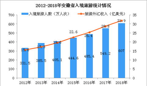 2018年安徽省旅游数据统计：实现旅游总收入7241亿  增长16.8%（图）