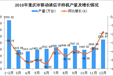 2018年重庆市手机产量为19663.97万台 同比下降40.08%