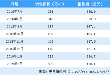 2019年2月碧桂园销售简报：销售金额同比增长8.42%（附图表）