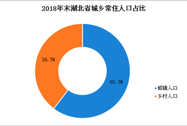 2018年湖北人口数据分析：常住人口5917万（图）