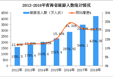 2018年青海省旅游数据统计：实现旅游收入466.3亿元  累计增长22.2%（图）