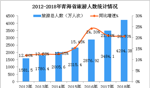 2018年青海省旅游数据统计：实现旅游收入466.3亿元  累计增长22.2%（图）