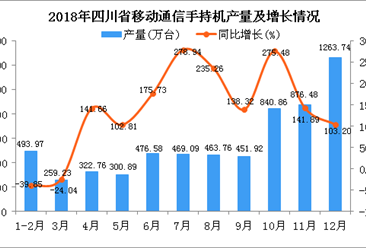2018年四川省手机产量为6219.28万台 同比增长89.77%