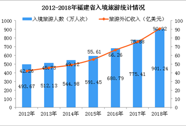 2018年福建省旅游總收入超6600億元  大幅增長30.5%（圖）