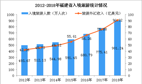 2018年福建省旅游总收入超6600亿元  大幅增长30.5%（图）