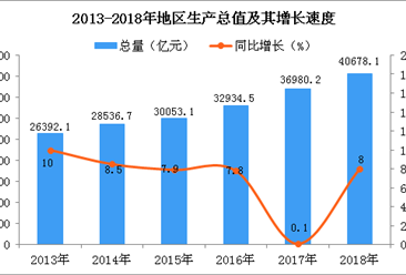 2018年四川统计公报：GDP总量40678.1亿（附图表）