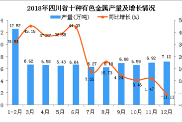 2018年四川省十种有色金属产量为78.75万吨 同比增长17.05%