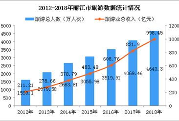 2018年麗江市旅游人數超4600萬  實現旅游收入近1000億元（圖）