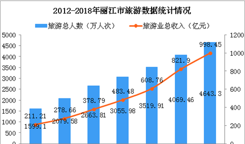 2018年丽江市旅游人数超4600万  实现旅游收入近1000亿元（图）