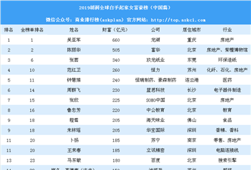 2019胡润全球白手起家女富豪榜（中国篇）：4名女首富新上榜（附榜单）