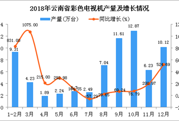 2018年云南省彩色电视机产量为70.73万台 同比增长114.72%
