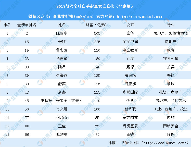 2019世界富人排行榜_《2019胡润全球富豪榜》-马云再成华人首富 北京富豪