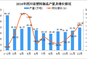 2018年四川省塑料制品产量同比下降27.33%