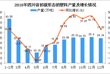 2018年四川省初级形态的塑料产量同比增长8.59%
