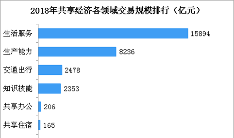 2018年共享经济市场交易额达2.94万亿  生活服务/生产能力/交通出行规模前三（图）