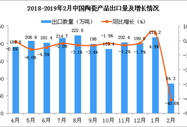 2019年2月中国陶瓷产品出口量为84.3万吨 同比下降40.8%