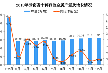2018年云南省十种有色金属产量为355.17万吨 同比下降4.65%