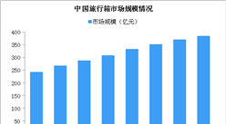 2020年中国旅行箱市场规模将达384亿 本土品牌强势崛起（图）