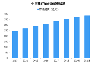2020年中國旅行箱市場規模將達384億 本土品牌強勢崛起（圖）
