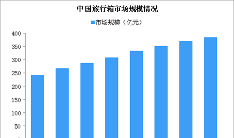 2020年中国旅行箱市场规模将达384亿 本土品牌强势崛起（图）