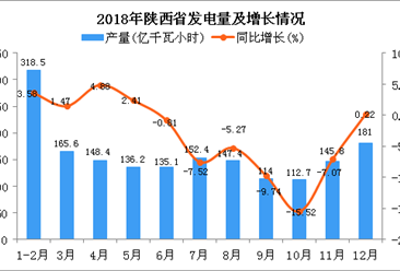 2018年陕西省发电量为1757.1亿千瓦小时 同比下降2.33%