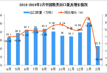 2018年2月中國鞋類出口量為22.5萬噸 同比下降39.4%