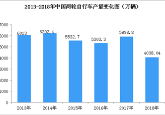 2018年共享单车市场变化巨大   全国自行车产量大幅下降31.54%（图）
