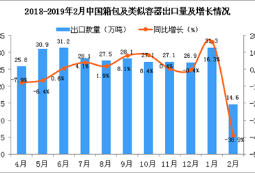 2018年2月中國箱包及類似容器出口量為14.6萬噸 同比下降38.9%