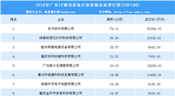 大湾区产业地产投资情报：2018年广东IT通讯设备行业拿地企业排行榜（TOP100）