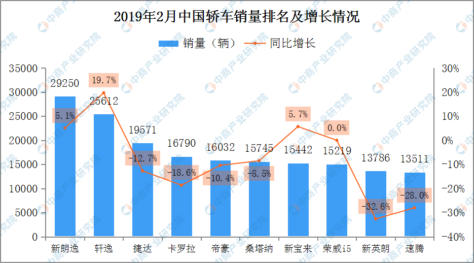 2019中国轿车销量排行_2019年国产汽车销量排行榜完整版