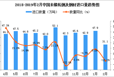 2019年2月中国未锻轧铜及铜材进口量为31.1万吨 同比下降13.2%