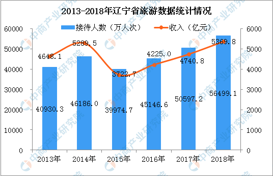 2018年辽宁省旅游业经济数据统计:旅游人数达