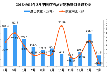 2019年2月中國谷物及谷物粉進口量為81.5萬噸 同比下降86.5%