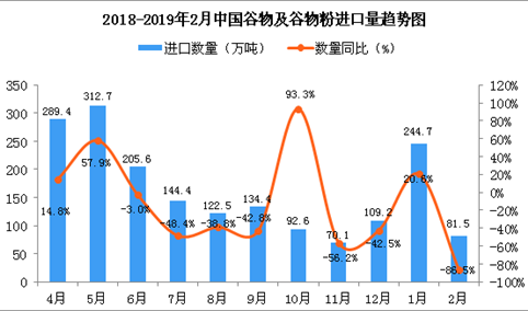 2019年2月中国谷物及谷物粉进口量为81.5万吨 同比下降86.5%