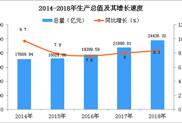 2018年陕西统计公报：GDP总量24438.32亿 常住人口增加28.96万（附图表）