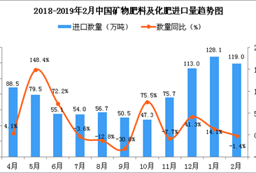 2019年2月中國礦物肥料及化肥進口量為119萬噸 同比下降1.4%