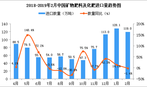 2019年2月中国矿物肥料及化肥进口量为119万吨 同比下降1.4%