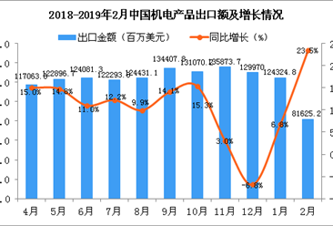 2019年2月中国机电产品出口金额同比增长23.5%