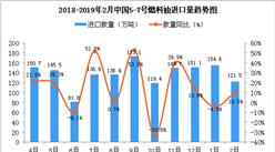 2019年2月中國5-7號燃料油進口量為121.5萬噸 同比增長10.5%