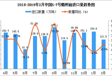 2019年2月中國5-7號燃料油進口量為121.5萬噸 同比增長10.5%