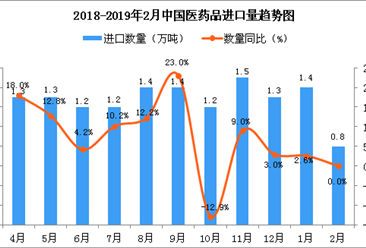 2019年2月中国医药品进口量及金额增长情况分析