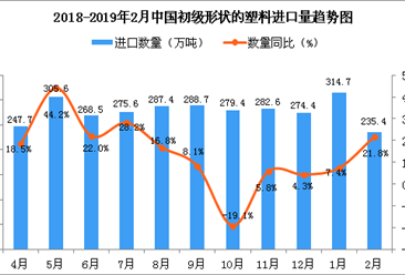 2019年2月中国初级形状的塑料进口量为235.4万吨 同比增长21.8%