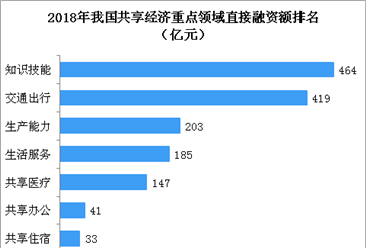 2018年共享经济领域融资数据分析：共享出行融资规模大幅下降61%（附图表）