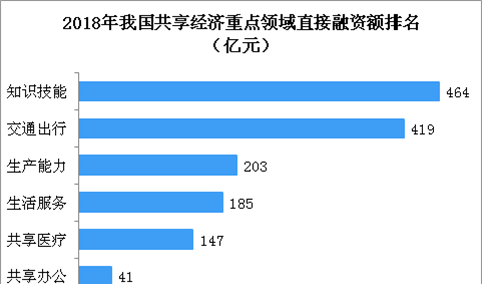 2018年共享经济领域融资数据分析：共享出行融资规模大幅下降61%（附图表）