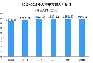 2018年天津人口数据分析：常住人口增加2.73万（图）