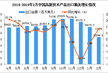 2019年2月中国高新技术产品出口金额同比增长13.3%