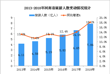 2018年河南省旅游业经济数据统计：旅游收入增长20.3%（图）